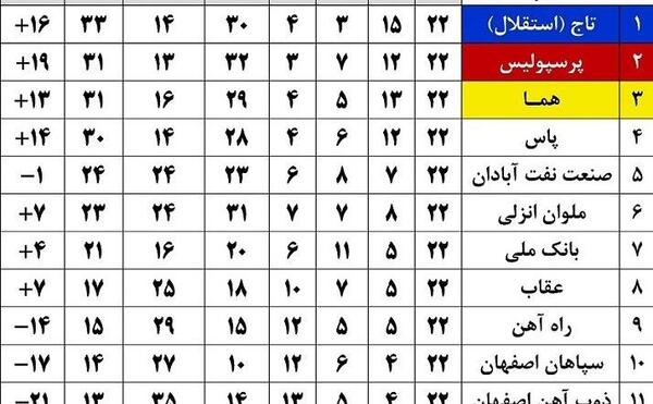 عکس جدول تیم های ایرانی