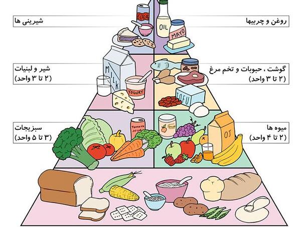 عکس گروه های غذایی