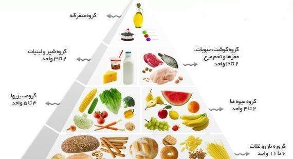 عکس گروه های غذایی