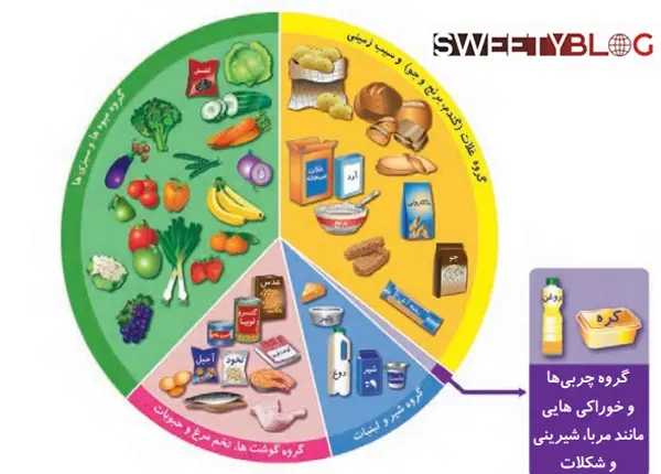 عکس گروه مواد غذایی کلاس سوم