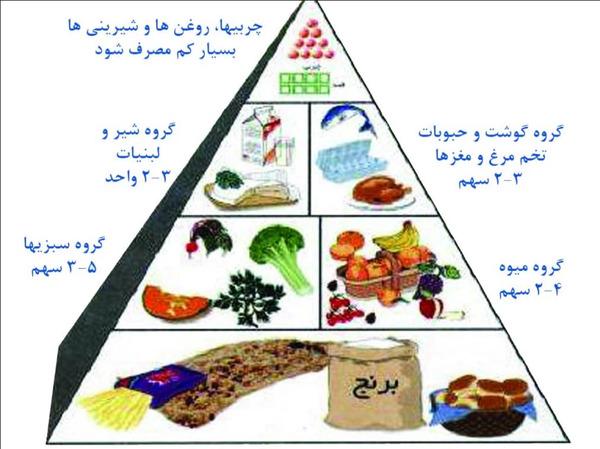 عکس گروه های مواد غذایی