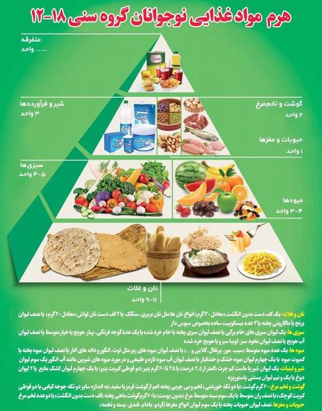 عکس گروه های مواد غذایی