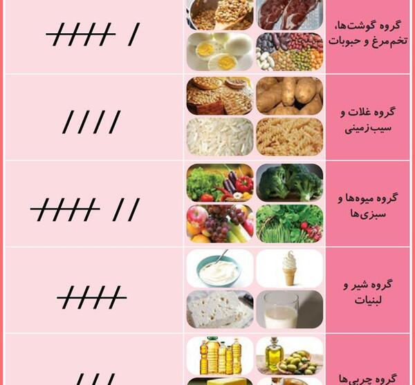عکس چهار گروه مواد غذایی کلاس سوم