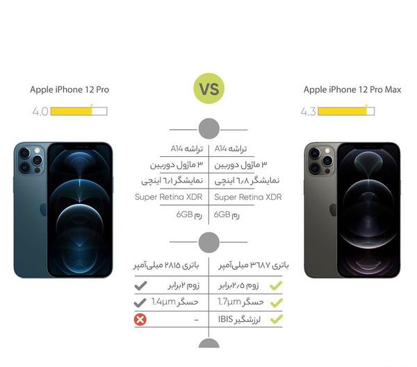 عکس گوشی آیفون ۱۲ پرو مکس قیمت