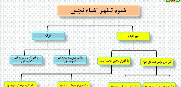 عکس درس دهم پیام های آسمانی هفتم