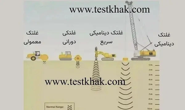 ضریب عکس العمل بستر خاک چیست