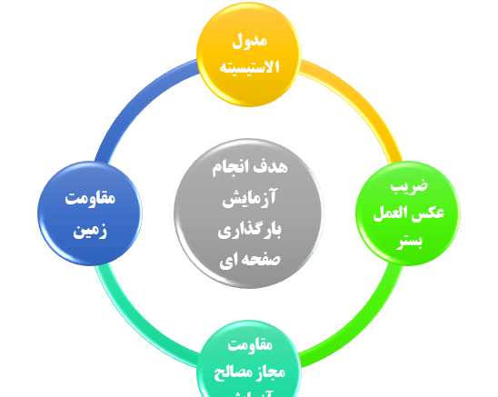 ضریب عکس العمل بستر خاک چیست