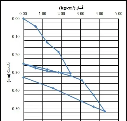 ضریب عکس العمل بستر خاک چیست