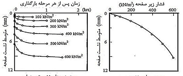 ضریب عکس العمل بستر خاک چیست