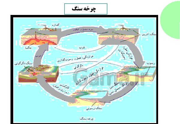 عکس چرخه سنگ علوم هشتم