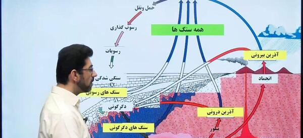 عکس چرخه سنگ علوم هشتم