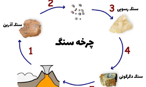 عکس چرخه سنگ علوم هشتم