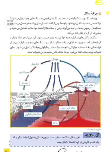 عکس چرخه سنگ علوم هشتم