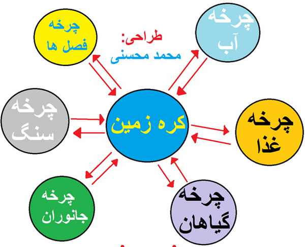 عکس چرخه سنگ علوم هشتم