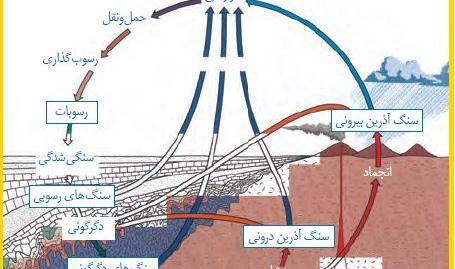 عکس چرخه سنگ علوم هشتم