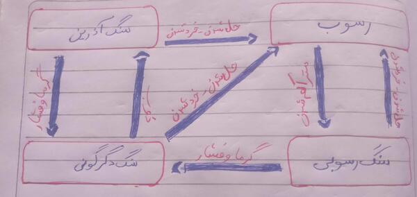 عکس چرخه سنگ علوم هشتم