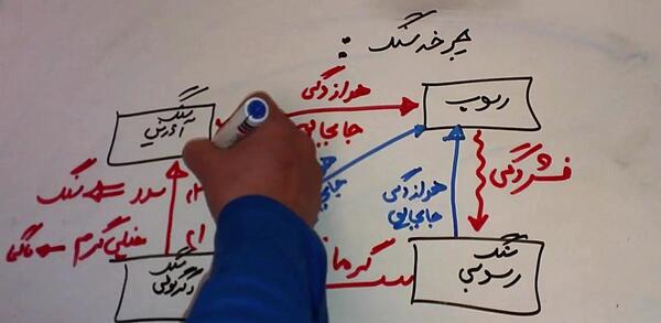 عکس چرخه سنگ علوم هشتم
