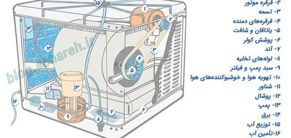 عکس از داخل کولر آبی