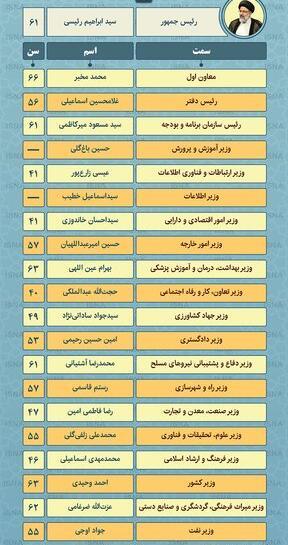 عکس وزرای کابینه رئیسی