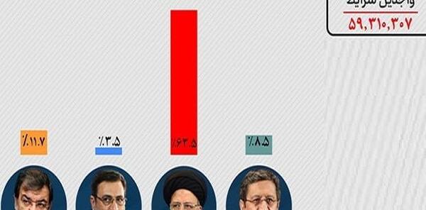 عکس رئیسی در انتخابات ۱۴۰۰