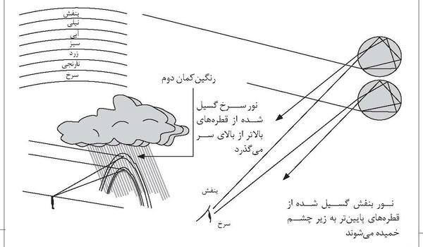 عکس ترتیب رنگ های رنگین کمان
