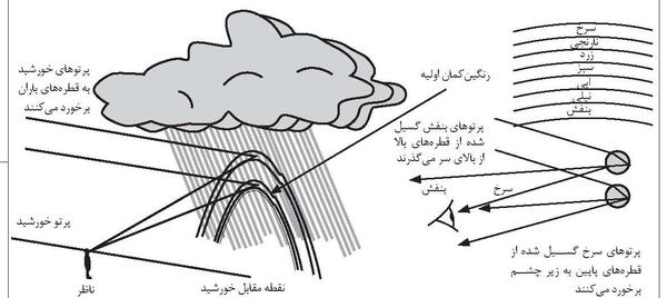 عکس رنگین کمان به ترتیب رنگها
