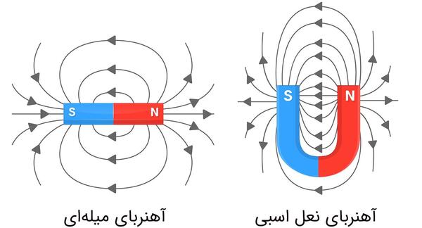 عکس آهنربای میله ای
