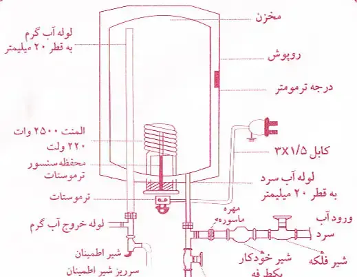 عکس قطعات آبگرمکن دیواری بوتان