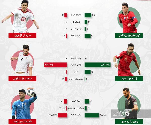 عکس فوتبال ایران و پرتغال