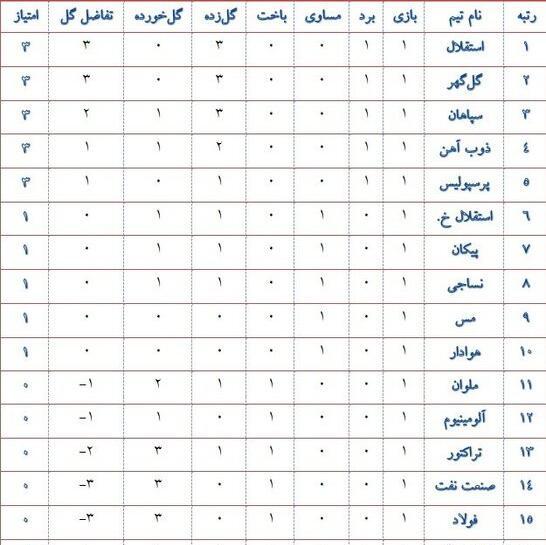 عکس جدول لیگ برتر فوتبال ایران جدید