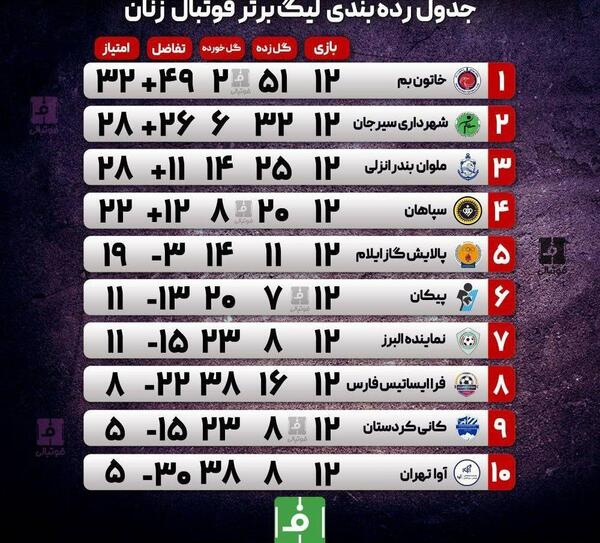 عکس جدول لیگ برتر فوتبال ایران جدید
