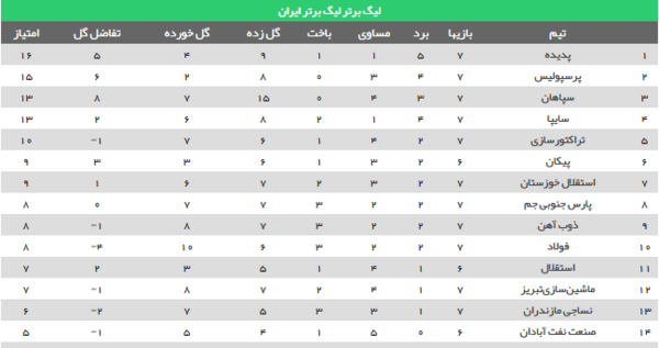 عکس جدول لیگ فوتبال ایران