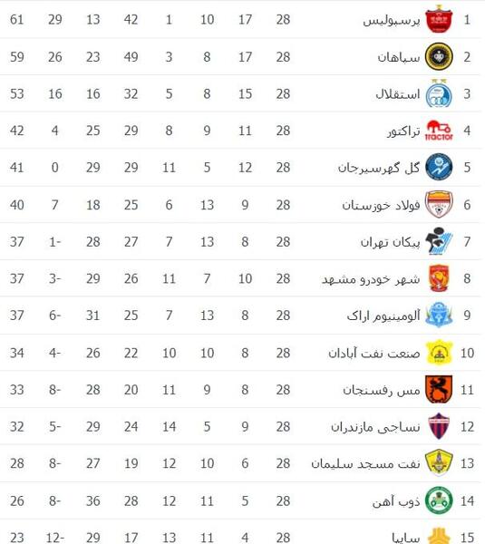 عکس جدول لیگ فوتبال ایران