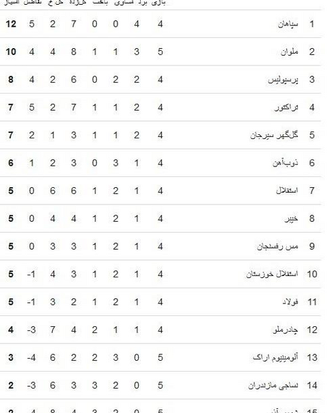 عکس نتایج فوتبال