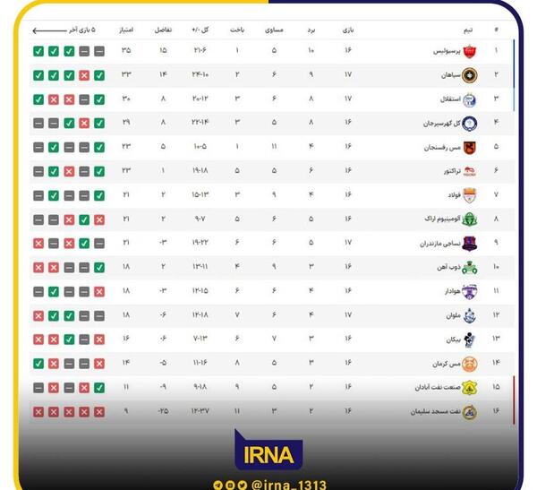 عکس جدول لیگ برتر فوتبال ایران ۱۴۰۲