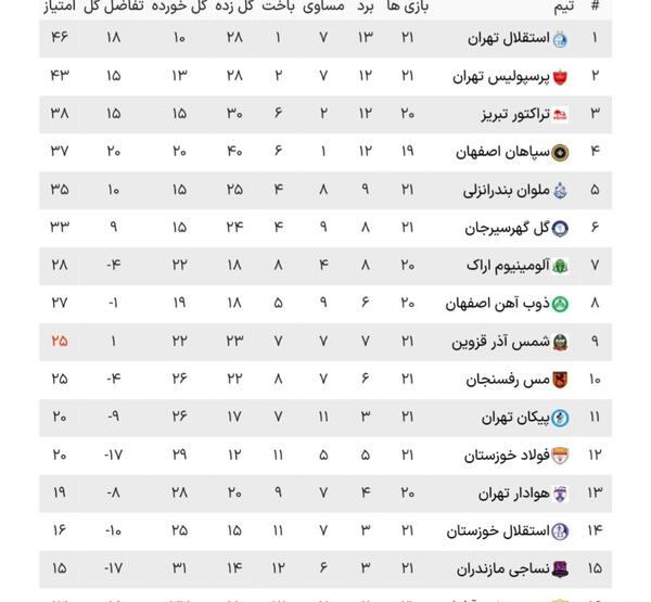 عکس جدول لیگ برتر فوتبال ایران ۱۴۰۲