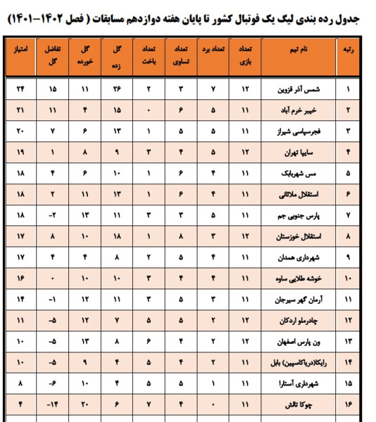 عکس جدول لیگ برتر فوتبال ایران ۱۴۰۲