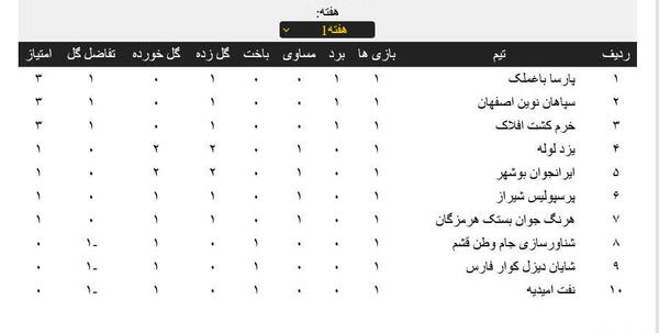 عکس جدول لیگ برتر فوتبال ایران ۱۴۰۲