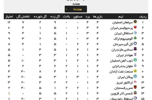 عکس جدول لیگ برتر فوتبال ایران ۱۴۰۲