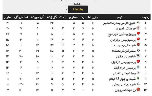 عکس جدول فوتبال خلیج فارس