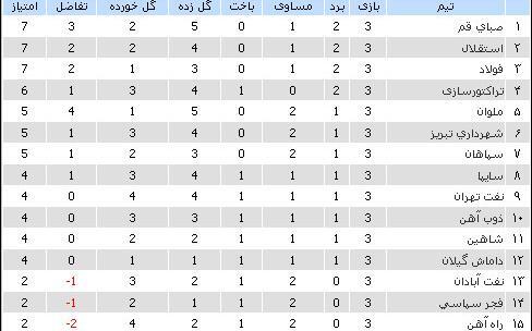 عکس جدول فوتبال برتر ایران