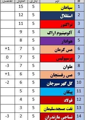 عکس جدول فوتبال برتر ایران