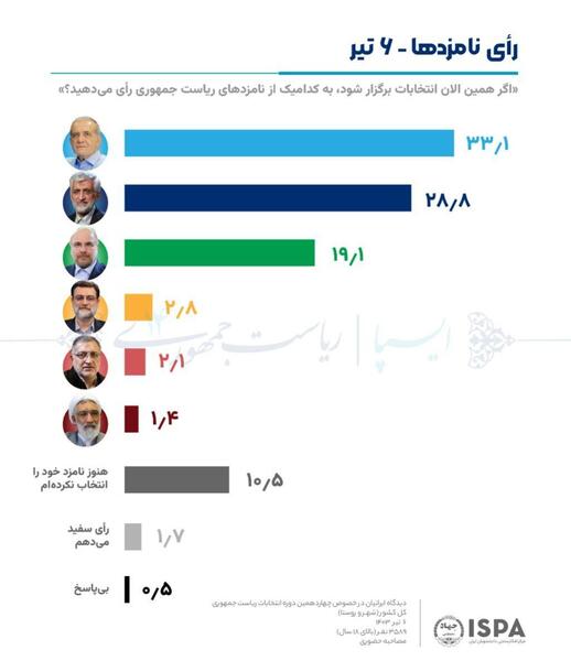 عکس نامزدهای ریاست جمهوری ۱۴۰۳