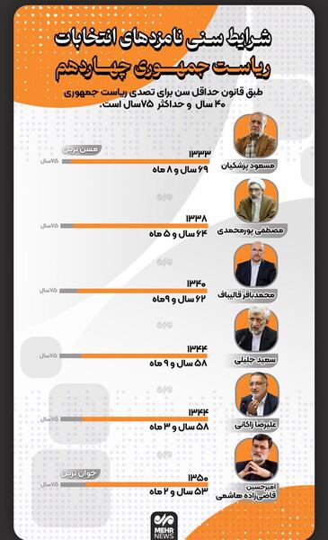 عکس نامزدهای ریاست جمهوری در جبهه