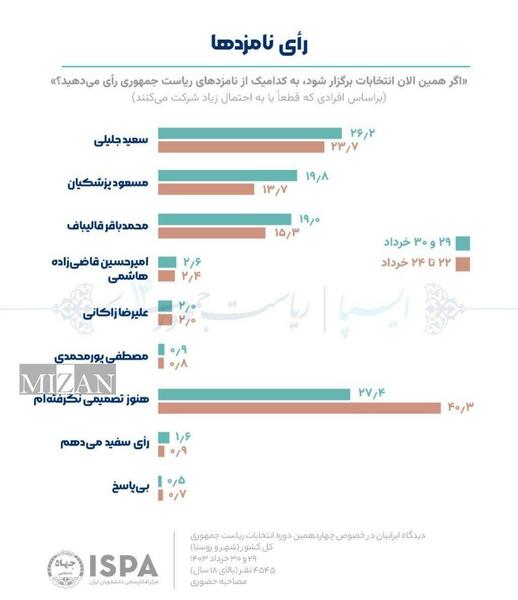 نامزدهای ریاست جمهوری ۱۴۰۳ با عکس