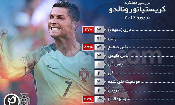 عکس قهرمانی رونالدو در یورو