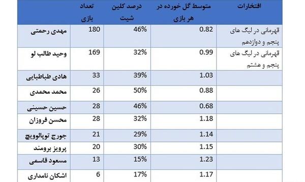 عکس بهترین دروازه بان استقلال