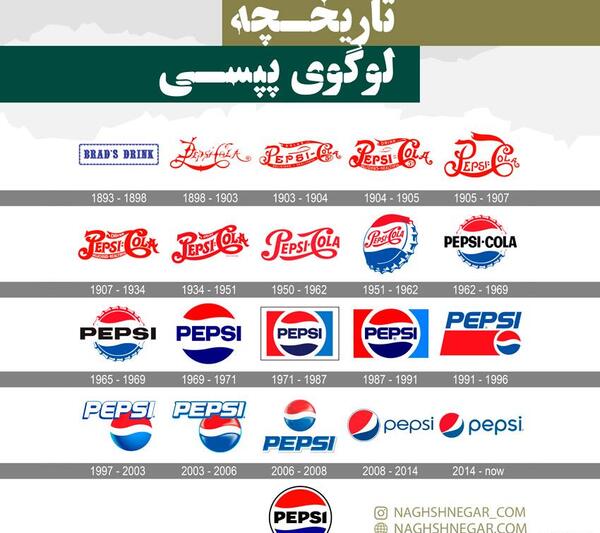 عکس تاریخچه لوگوی کوکاکولا