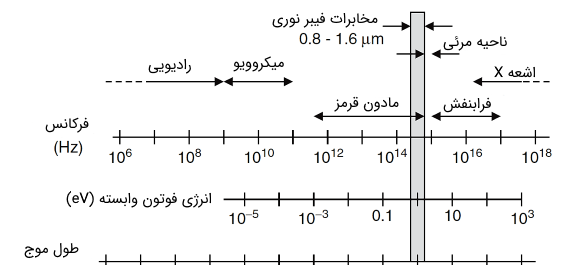 عکس فوتون های نوری