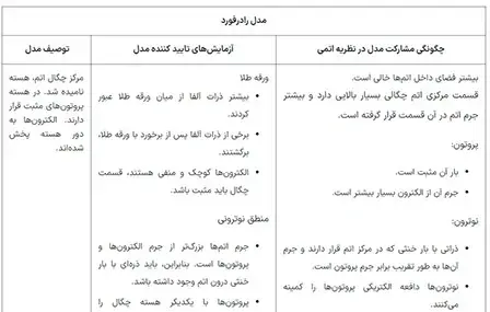 عکس پروتون اتم
